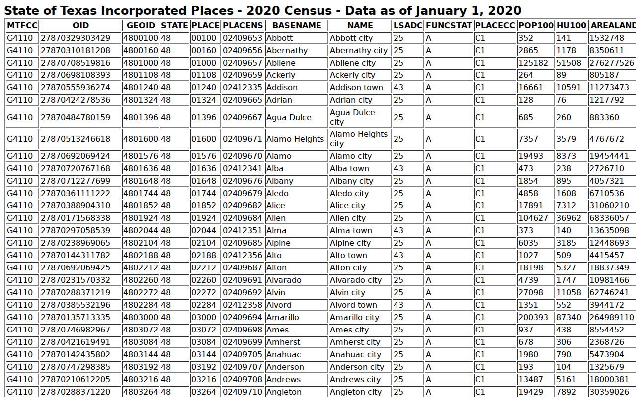 Presidio County warrant records: Census table for incorporated cities